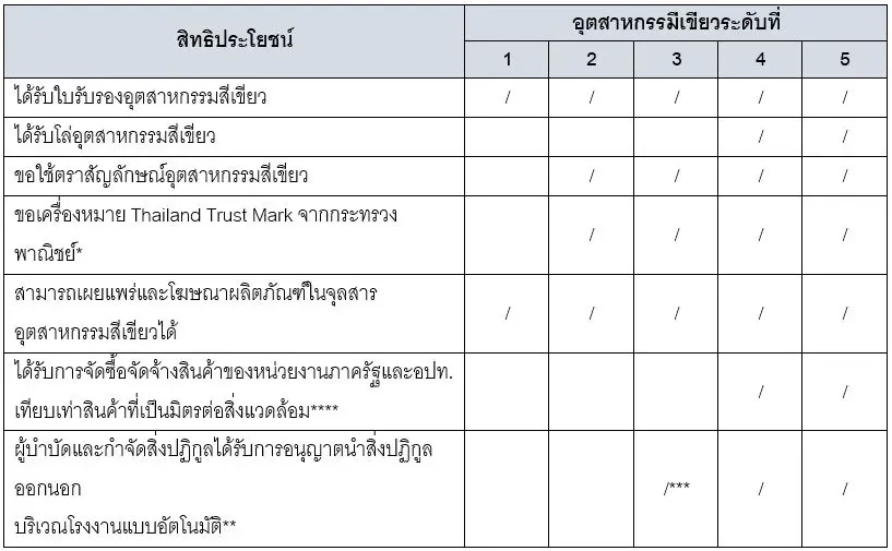 การขอรับรองอุตสาหกรรมสีเขียว
