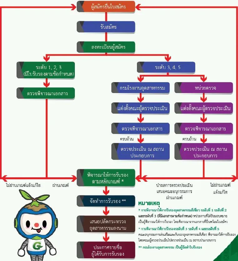 การขอรับรองอุตสาหกรรมสีเขียว