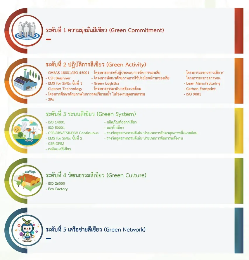 การขอรับรองอุตสาหกรรมสีเขียว