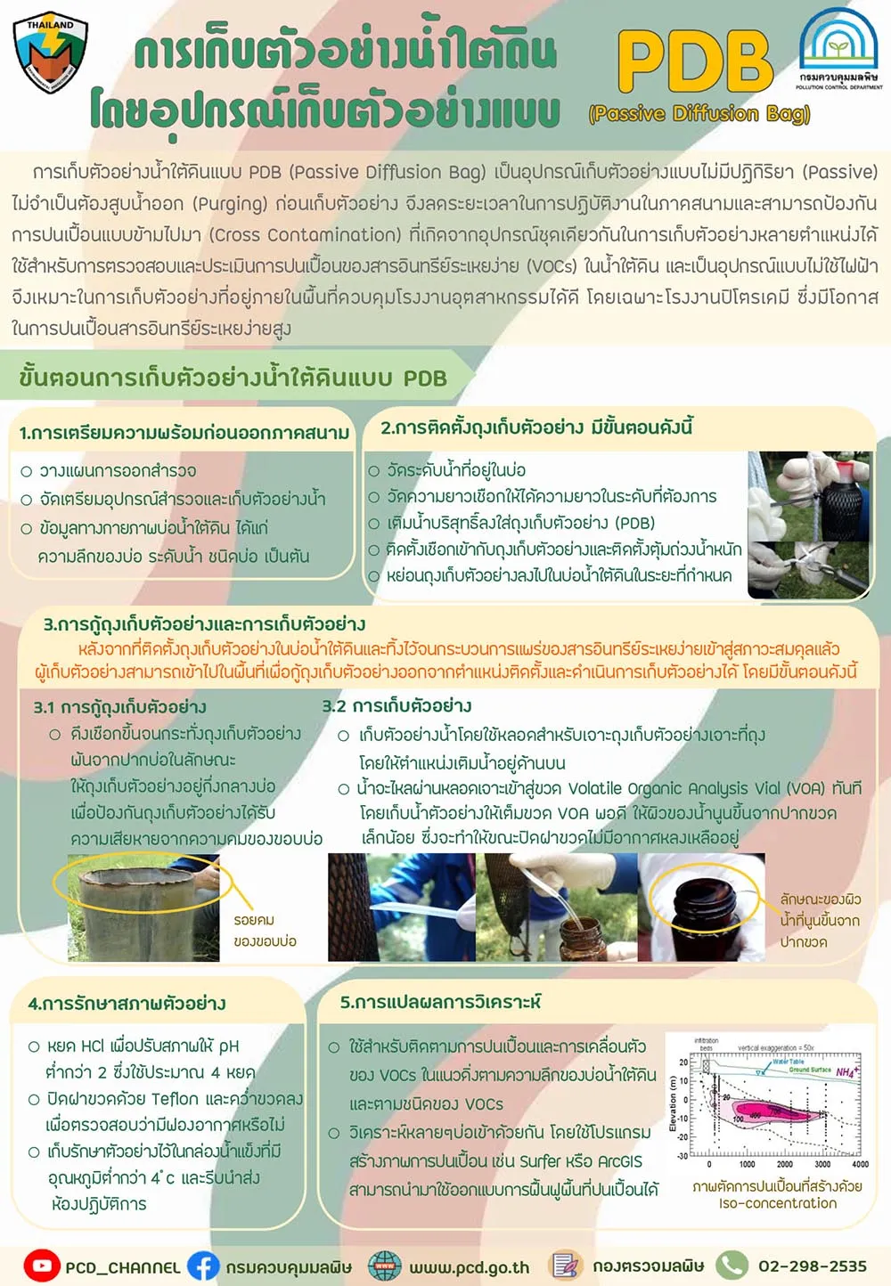 การเก็บตัวอย่างน้ำใต้ดิน โดยอุปกรณ์เก็บตัวอย่างแบบ PDB (Passive Diffusion Bag) การเก็บตัวอย่างน้ำใต้ดิน โดยอุปกรณ์เก็บตัวอย่างแบบ PDB (Passive Diffusion Bag)